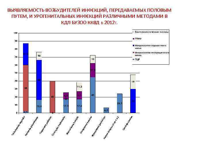 ВЫЯВЛЯЕМОСТЬ ВОЗБУДИТЕЛЕЙ ИНФЕКЦИЙ, ПЕРЕДАВАЕМЫХ ПОЛОВЫМ ПУТЕМ, И УРОГЕНИТАЛЬНЫХ ИНФЕКЦИЙ РАЗЛИЧНЫМИ МЕТОДАМИ В КДЛ БУЗОО