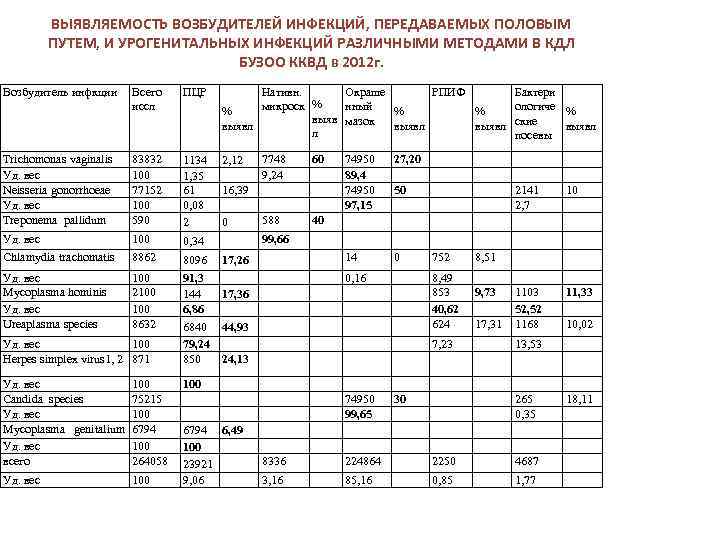 ВЫЯВЛЯЕМОСТЬ ВОЗБУДИТЕЛЕЙ ИНФЕКЦИЙ, ПЕРЕДАВАЕМЫХ ПОЛОВЫМ ПУТЕМ, И УРОГЕНИТАЛЬНЫХ ИНФЕКЦИЙ РАЗЛИЧНЫМИ МЕТОДАМИ В КДЛ БУЗОО