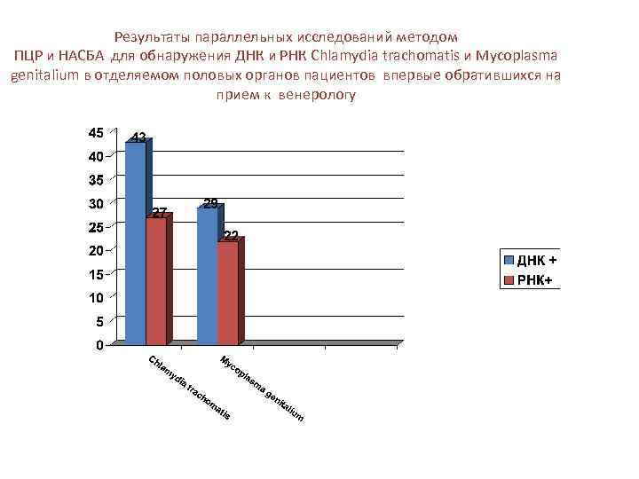 Результаты параллельных исследований методом ПЦР и НАСБА для обнаружения ДНК и РНК Chlamydia trachomatis