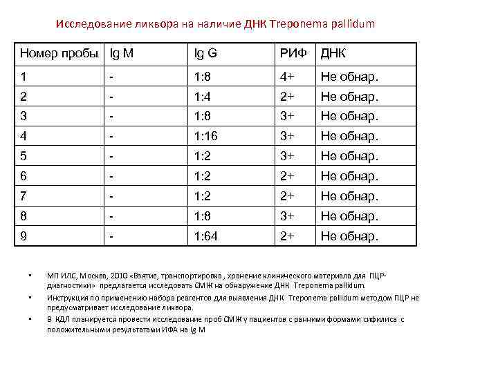 Исследование ликвора на наличие ДНК Treponema pallidum Номер пробы Ig M Ig G РИФ