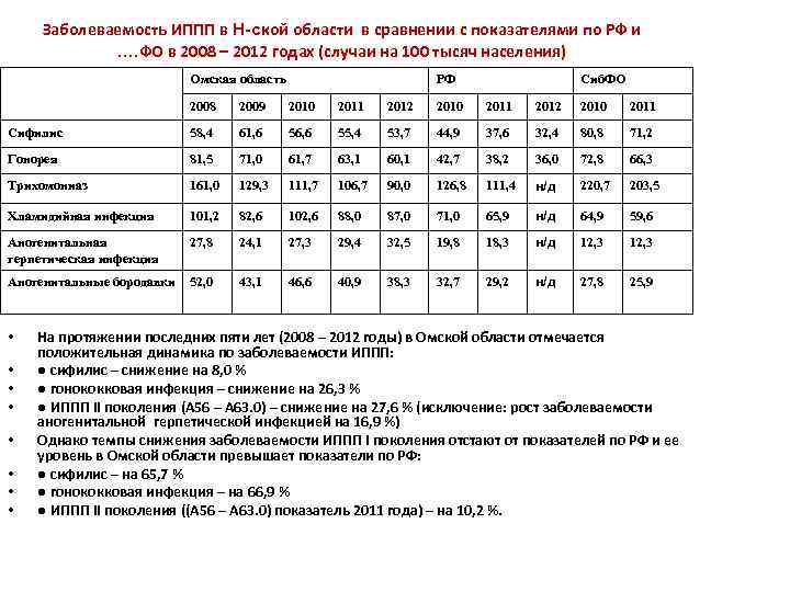 Заболеваемость ИППП в Н-ской области в сравнении с показателями по РФ и …. ФО