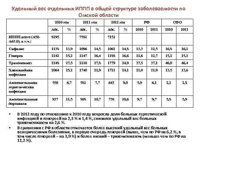 Удельный вес отдельных ИППП в общей структуре заболеваемости по Омской области 2010 год Абс.