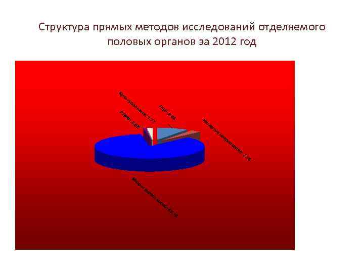 Структура прямых методов исследований отделяемого половых органов за 2012 год 