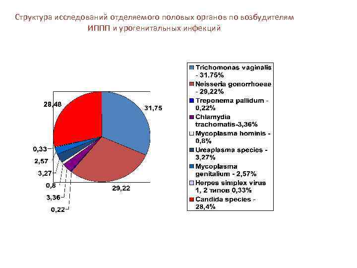 Структура исследований отделяемого половых органов по возбудителям ИППП и урогенитальных инфекций 