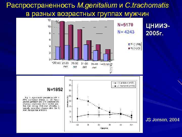 Распространенность M. genitalium и C. trachomatis в разных возрастных группах мужчин % N=5170 N=