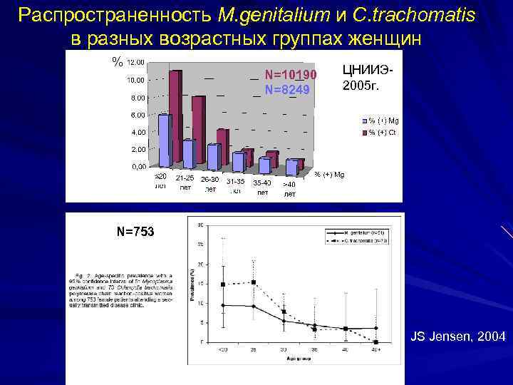Распространенность M. genitalium и C. trachomatis в разных возрастных группах женщин % N=10190 N=8249
