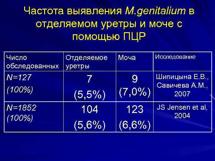 Частота выявления M. genitalium в отделяемом уретры и моче с помощью ПЦР Число Отделяемое