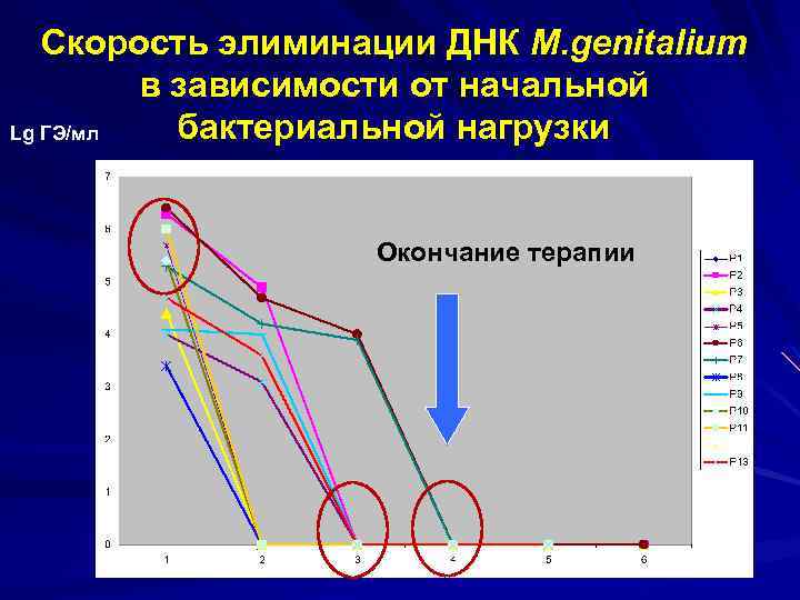 Скорость элиминации ДНК M. genitalium в зависимости от начальной бактериальной нагрузки Lg ГЭ/мл Окончание