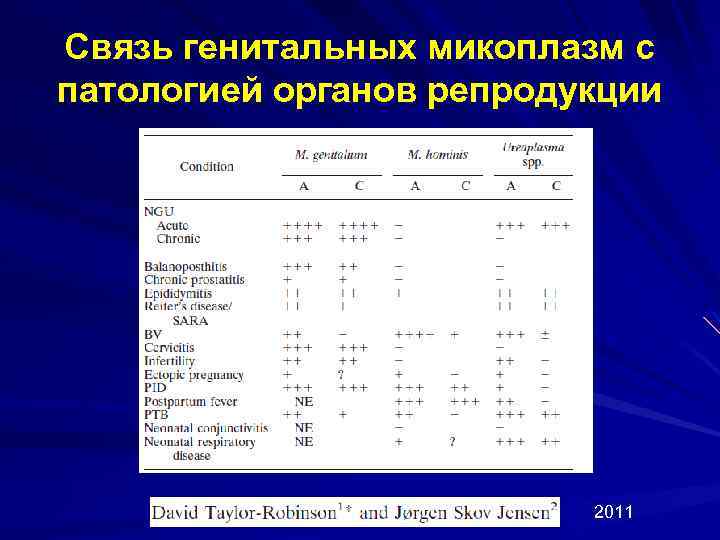 Связь генитальных микоплазм с патологией органов репродукции 2011 