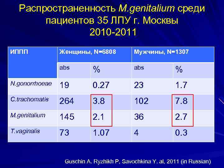 Распространенность M. genitalium среди пациентов 35 ЛПУ г. Москвы 2010 -2011 ИППП Женщины, N=6808