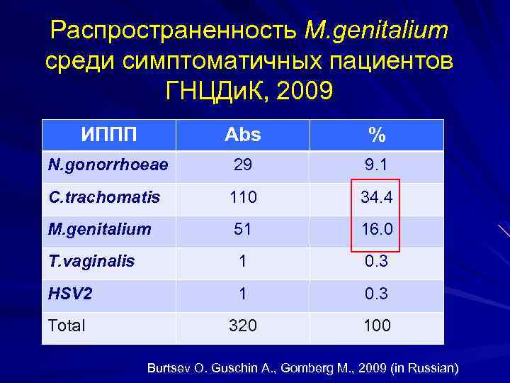 Распространенность M. genitalium среди симптоматичных пациентов ГНЦДи. К, 2009 ИППП Abs % N. gonorrhoeae