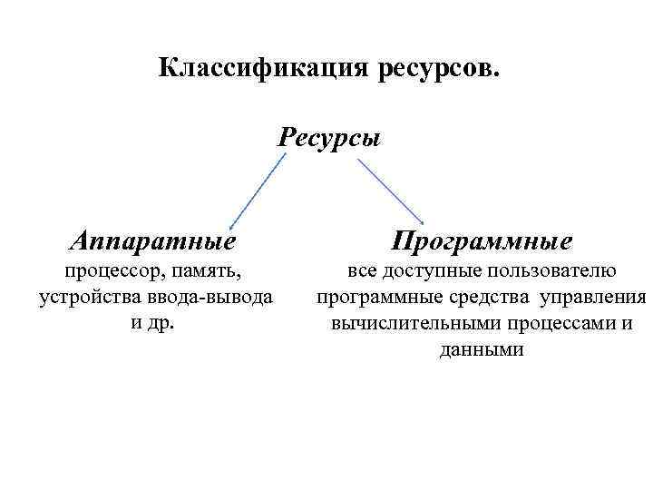 Классификация ресурсов