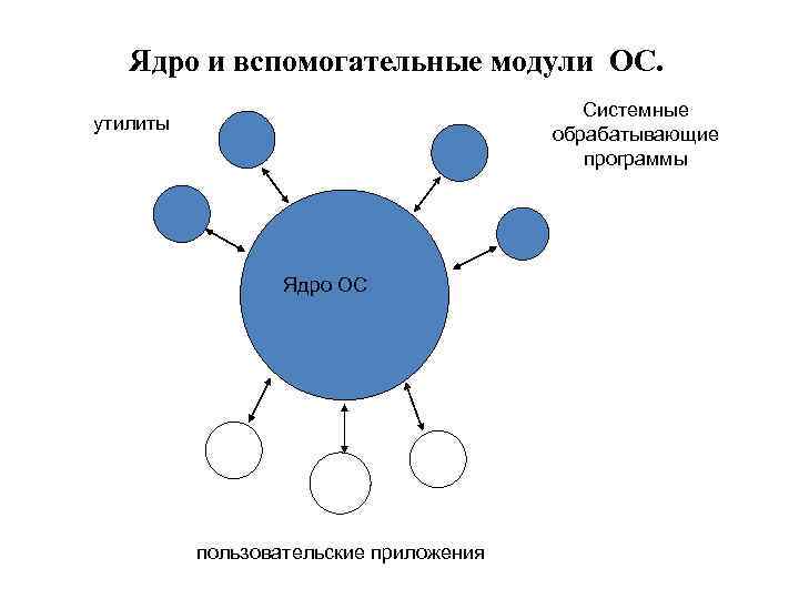 Ядро операционной системы