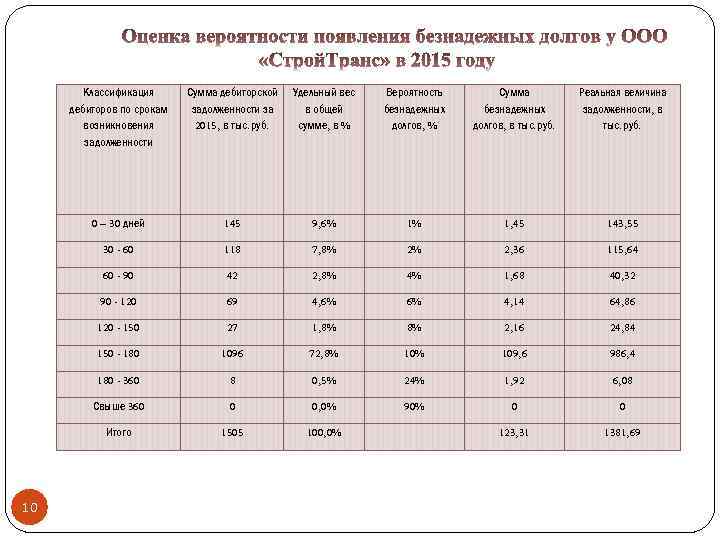 Классификация дебиторов по срокам возникновения задолженности Удельный вес в общей сумме, в % Вероятность