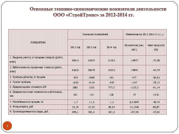 Значение показателей Изменение за 2012 -2014 гг. (+, -) ПОКАЗАТЕЛИ 2012 год 2014 год