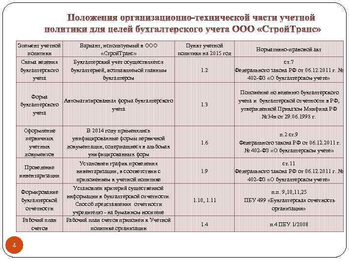 Элемент учетной политики Схема ведения бухгалтерского учета Вариант, используемый в ООО «Строй. Транс» Бухгалтерский