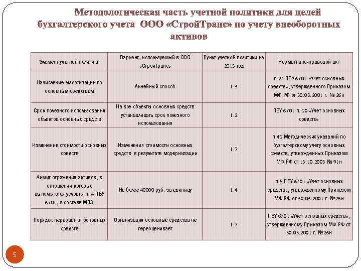 Элемент учетной политики Вариант, используемый в ООО «Строй. Транс» Пункт учетной политики на 2015