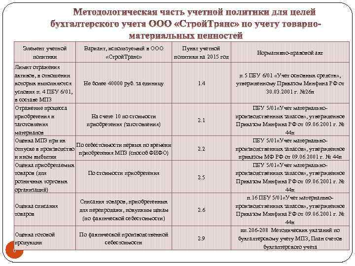 Элемент учетной политики Вариант, используемый в ООО «Строй. Транс» Лимит отражения активов, в отношении