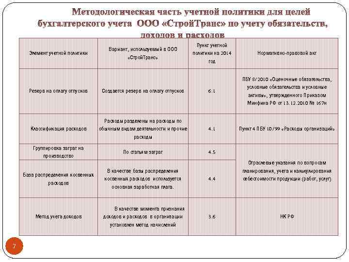 Элемент учетной политики Вариант, используемый в ООО «Строй. Транс» Пункт учетной политики на 2014