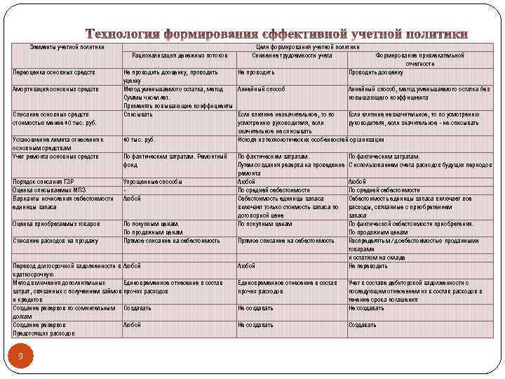 Элементы учетной политики Рационализация денежных потоков Переоценка основных средств Амортизация основных средств Списание основных