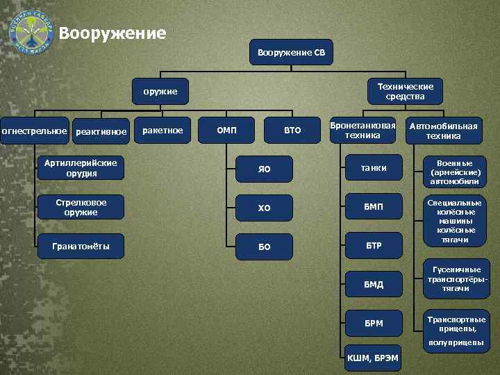 Вооружение СВ Технические средства оружие огнестрельное реактивное ракетное ОМП ВТО Бронетанковая техника Артиллерийские орудия