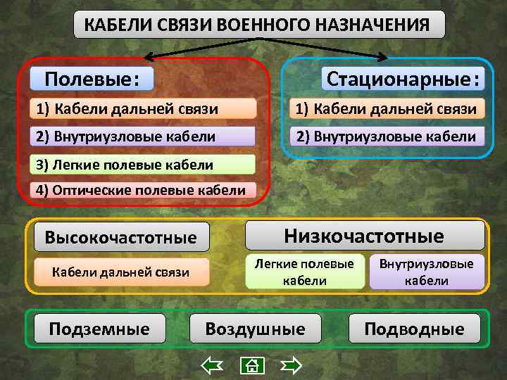 КАБЕЛИ СВЯЗИ ВОЕННОГО НАЗНАЧЕНИЯ Полевые: Стационарные: 1) Кабели дальней связи 2) Внутриузловые кабели 3)