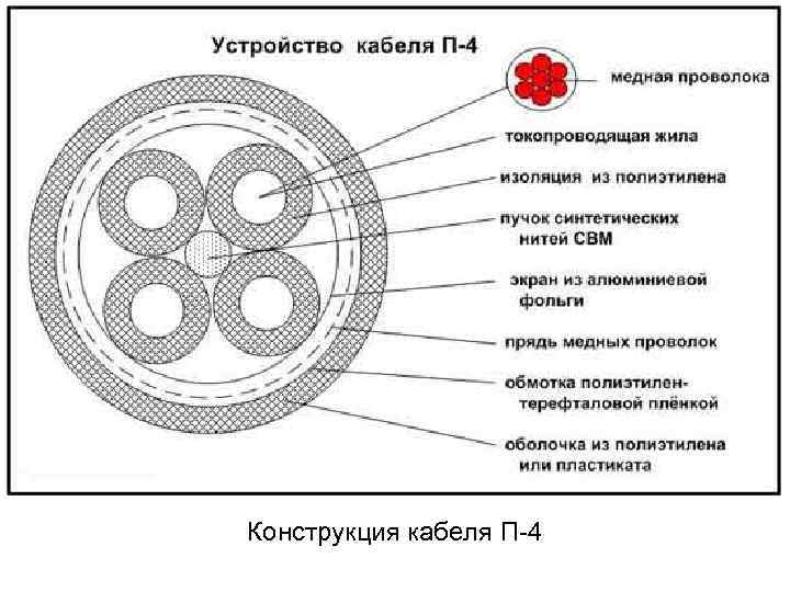 Конструкция кабеля П-4 