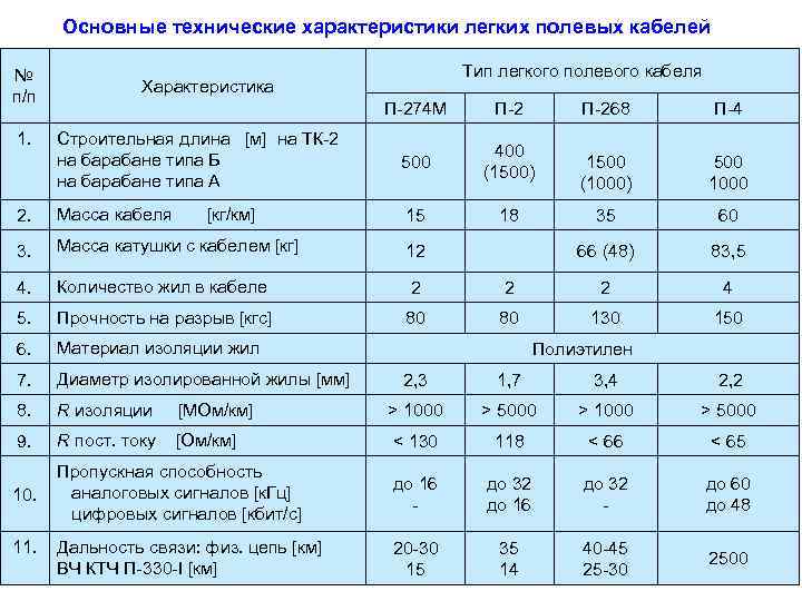 Основные технические характеристики легких полевых кабелей № п/п Тип легкого полевого кабеля Характеристика П-274