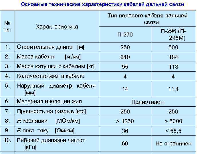 Основные технические характеристики кабелей дальней связи № п/п Характеристика Тип полевого кабеля дальней связи