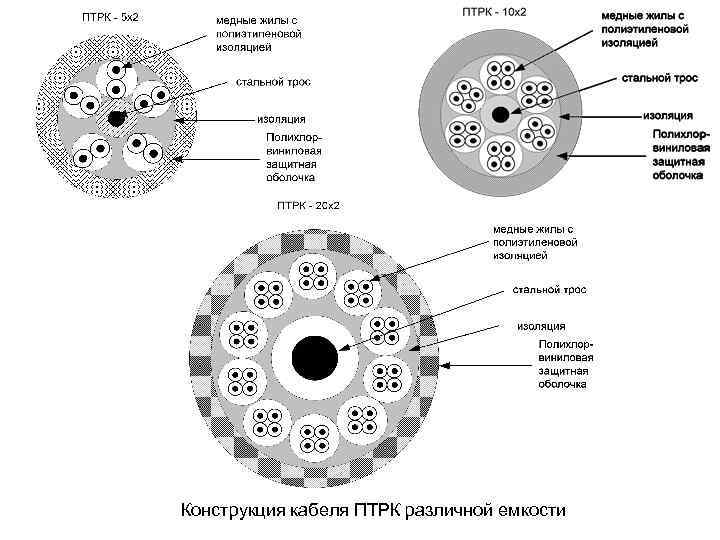 Конструкция кабеля ПТРК различной емкости 