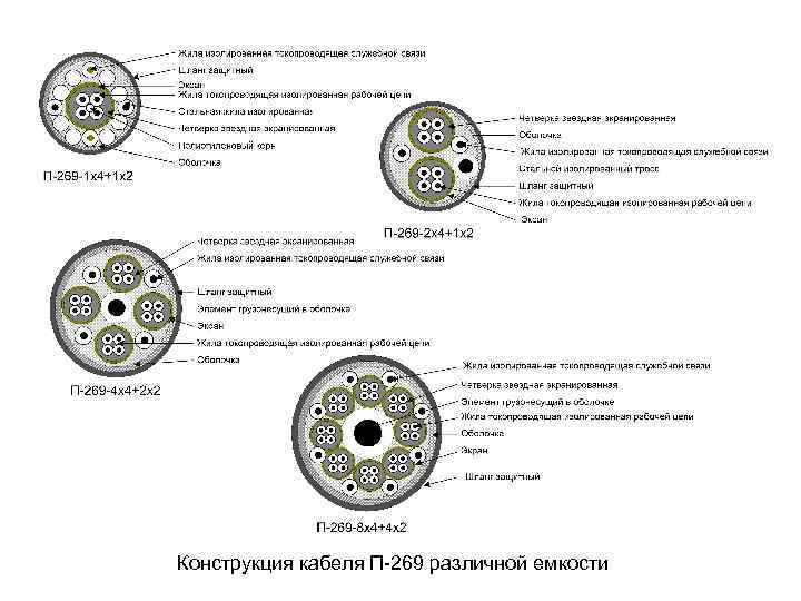 Конструкция кабеля П-269 различной емкости 