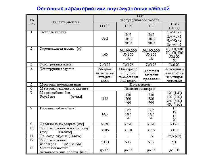 Основные характеристики внутриузловых кабелей 