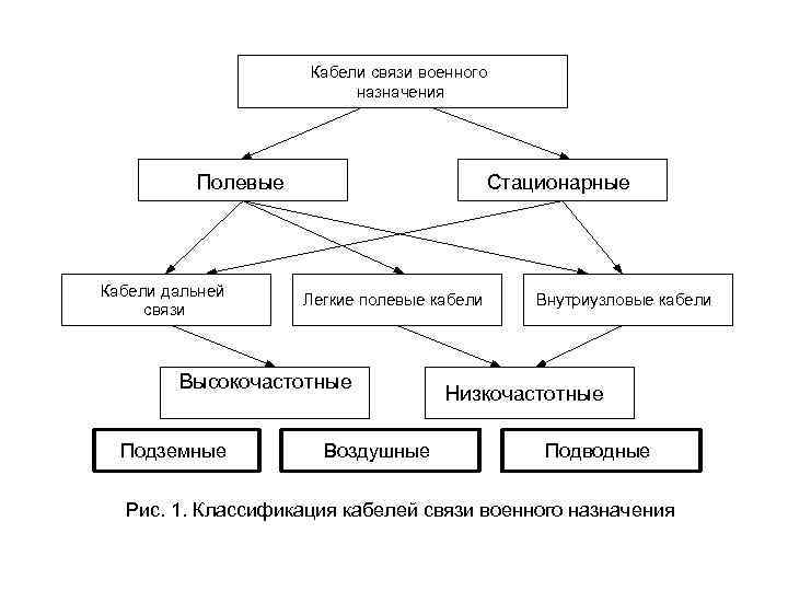 Кабели связи военного назначения Полевые Кабели дальней связи Стационарные Легкие полевые кабели Высокочастотные Подземные