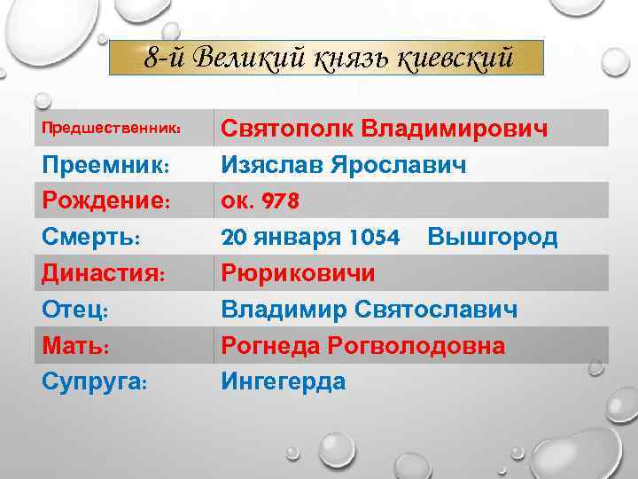 8 -й Великий князь киевский Предшественник: Преемник: Рождение: Смерть: Династия: Отец: Мать: Супруга: Святополк