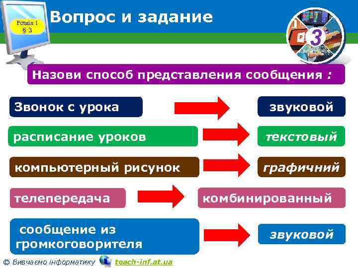 Розділ 1 § 3 Вопрос и задание 3 Назови способ представления сообщения : Звонок