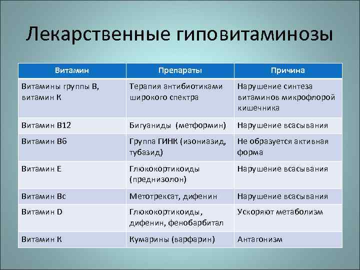 Лекарственные гиповитаминозы Витамин Препараты Причина Витамины группы В, витамин К Терапия антибиотиками широкого спектра