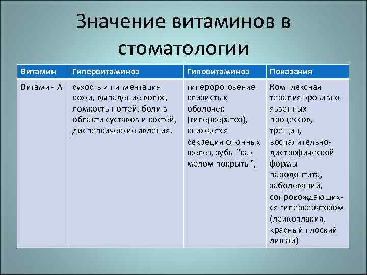 Значение витаминов в стоматологии Витамин Гипервитаминоз Гиповитаминоз Показания Витамин А сухость и пигментация кожи,