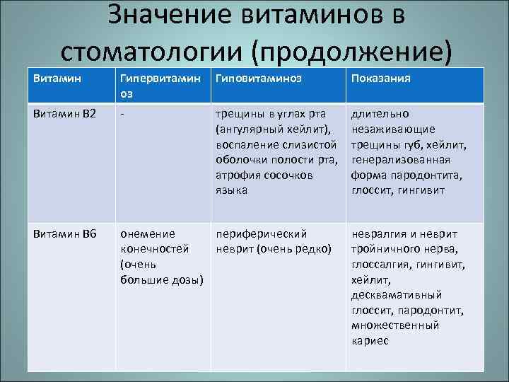 Значение витаминов в стоматологии (продолжение) Витамин Гипервитамин оз Гиповитаминоз Показания Витамин В 2 -