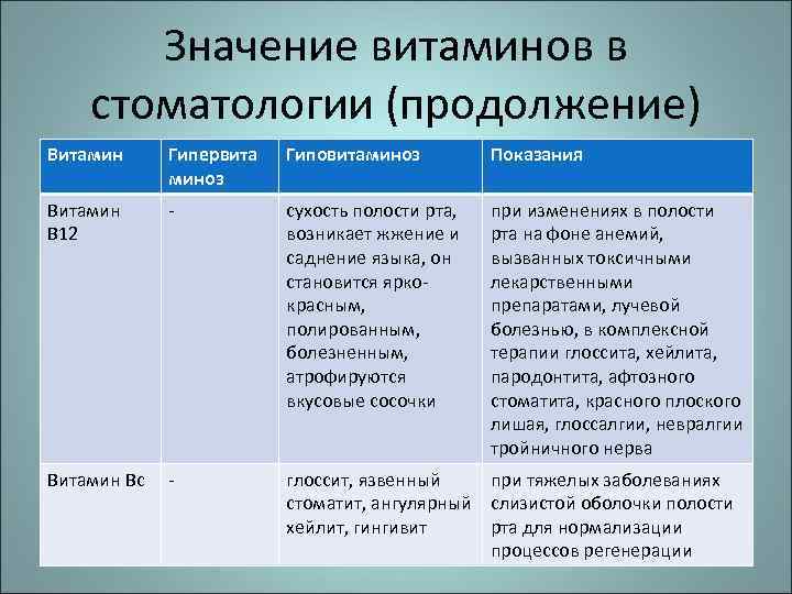 Значение витаминов в стоматологии (продолжение) Витамин Гипервита миноз Гиповитаминоз Показания Витамин В 12 -