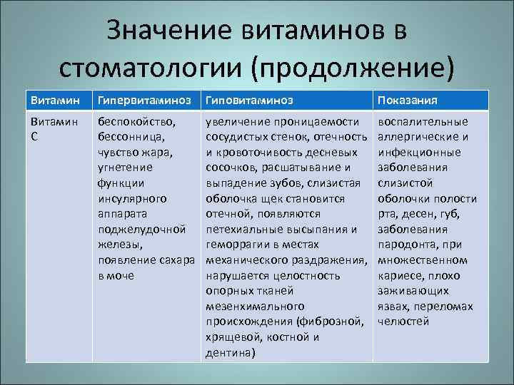 Значение витаминов в стоматологии (продолжение) Витамин Гипервитаминоз Гиповитаминоз Показания Витамин С беспокойство, бессонница, чувство