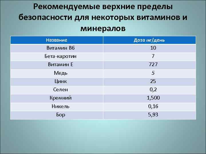 Рекомендуемые верхние пределы безопасности для некоторых витаминов и минералов Название Витамин В 6 Бета-каротин