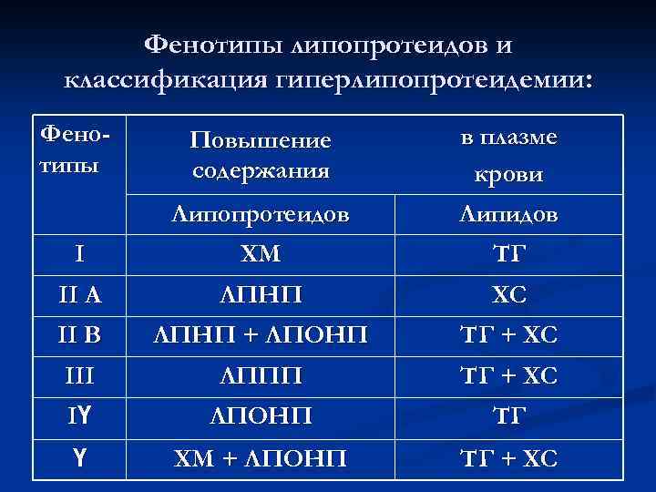 Повышенные липопротеиды. Бета липопротеиды норма. Классификация липопротеидов крови. Липопротеиды анализ крови. B липопротеиды норма у детей.