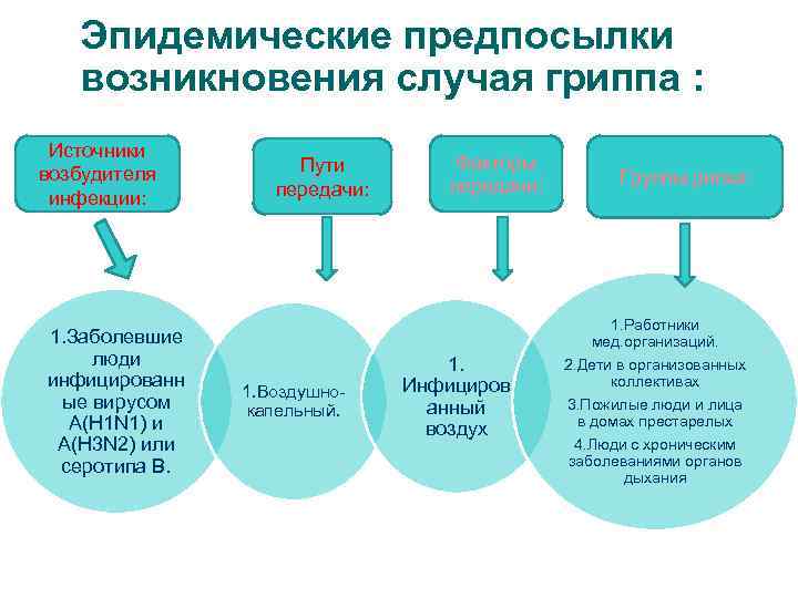 Причины возникновения течений. Цепочка эпидемиологического процесса гриппа. Схема эпид процесса гриппа. Цепочка эпидемиологического процесса при заболевании гриппом. Цепочка инфекционного процесса грипп.