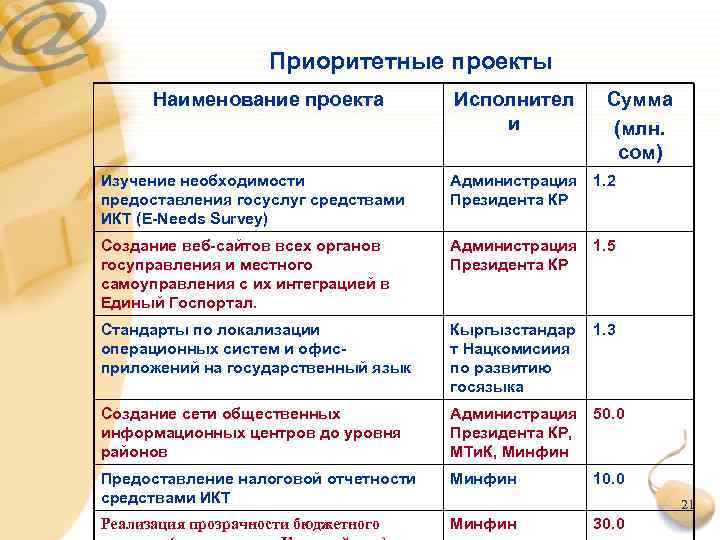 Приоритетные проекты Наименование проекта Исполнител и Сумма (млн. сом) Изучение необходимости предоставления госуслуг средствами
