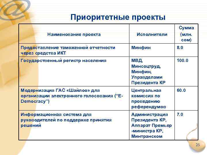 Приоритетные проекты Наименование проекта Исполнители Сумма (млн. сом) Предоставление таможенной отчетности через средства ИКТ
