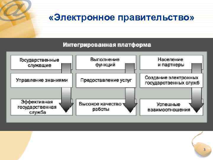  «Электронное правительство» 3 