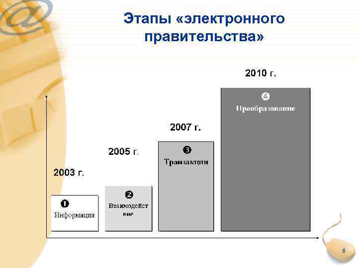 Этапы «электронного правительства» 6 
