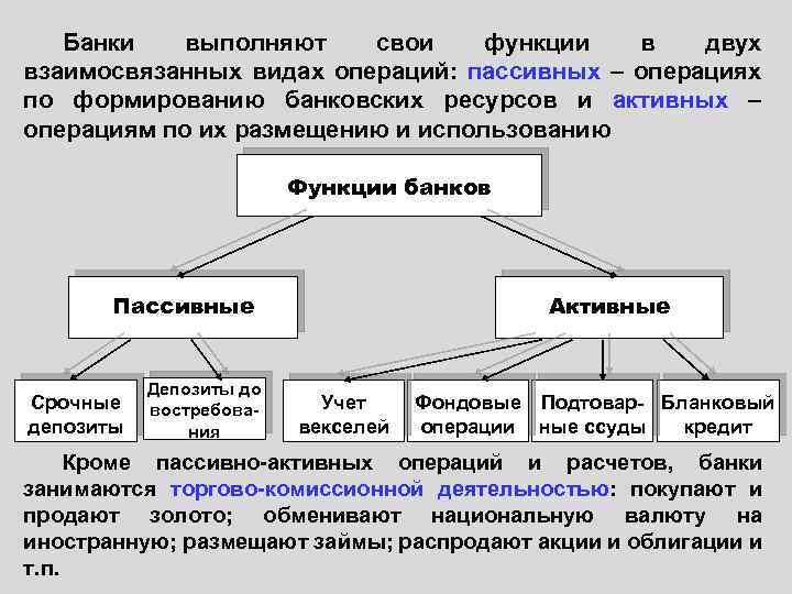 Банки выполняют свои функции в двух взаимосвязанных видах операций: пассивных – операциях по формированию