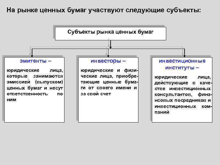 На рынке ценных бумаг участвуют следующие субъекты: Субъекты рынка ценных бумаг эмитенты – инвесторы