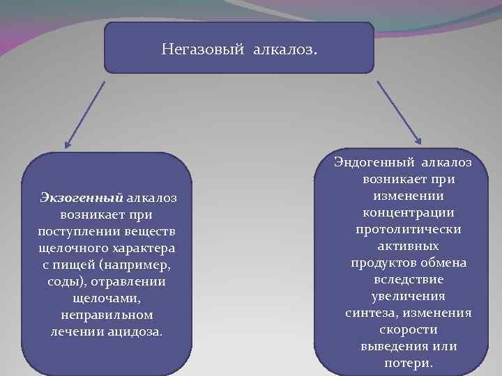 Негазовый алкалоз. Экзогенный алкалоз возникает при поступлении веществ щелочного характера с пищей (например, соды),